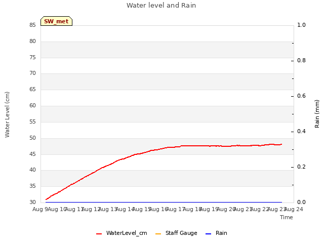 plot of Water level and Rain