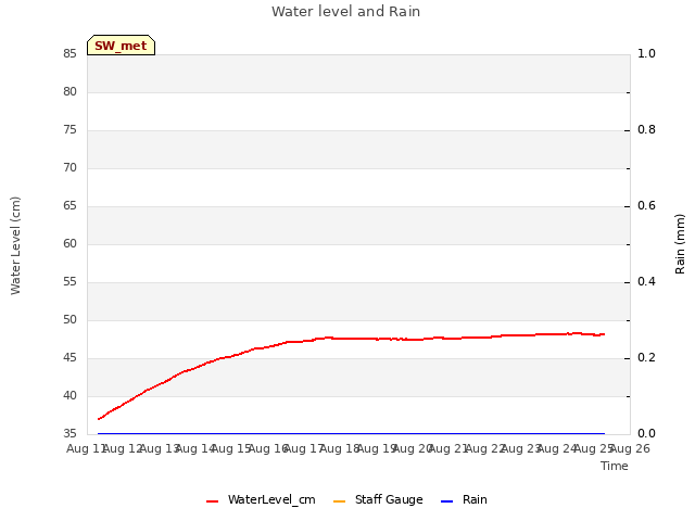 plot of Water level and Rain