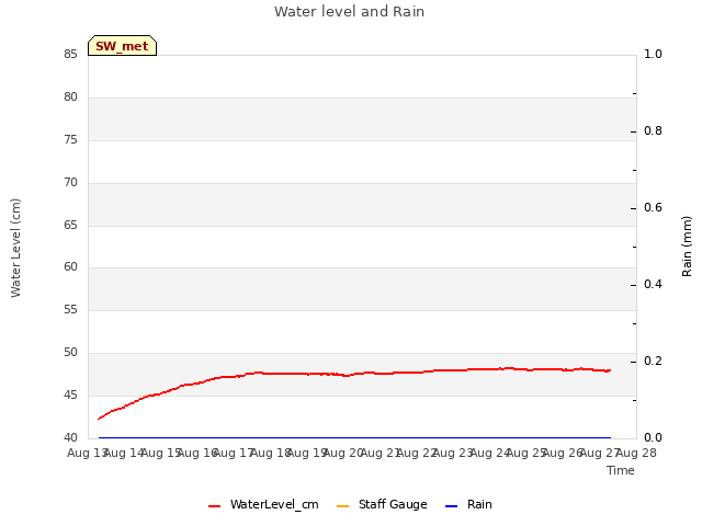 plot of Water level and Rain