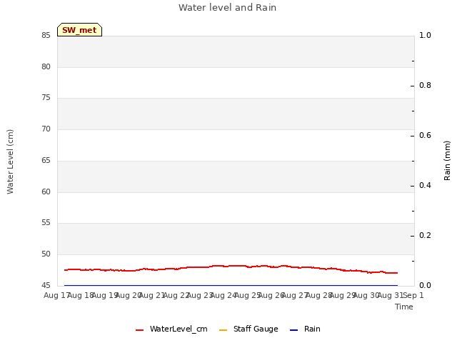 plot of Water level and Rain