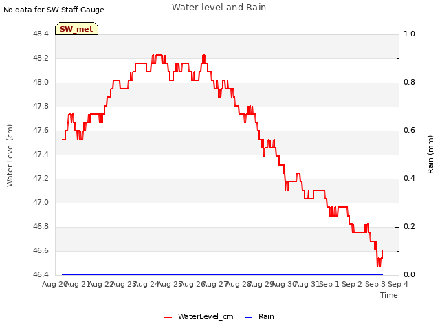 plot of Water level and Rain