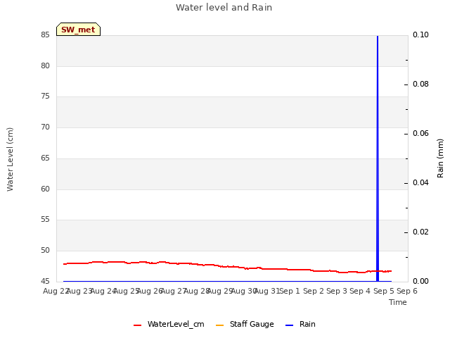 plot of Water level and Rain