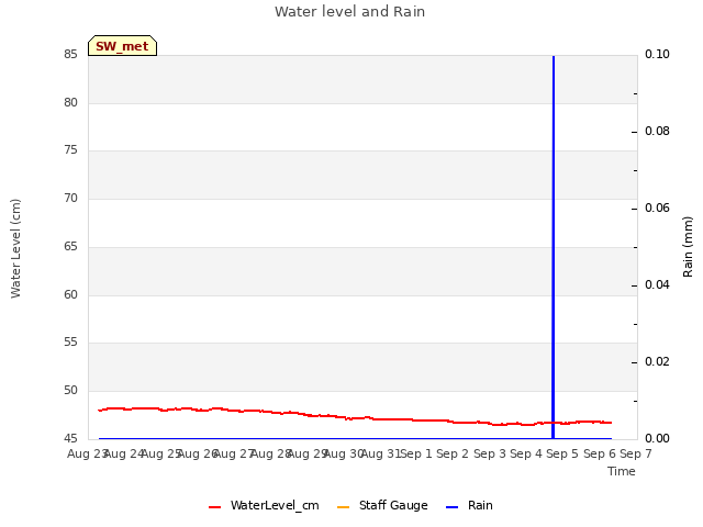 plot of Water level and Rain