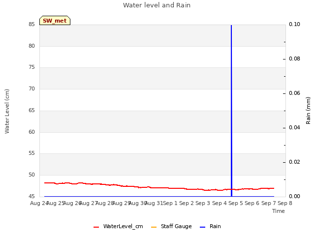 plot of Water level and Rain