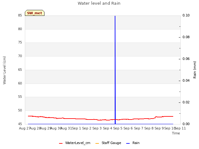 plot of Water level and Rain