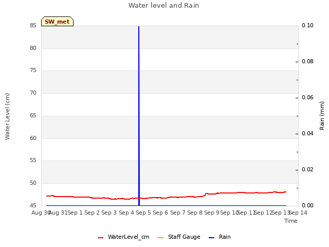 plot of Water level and Rain