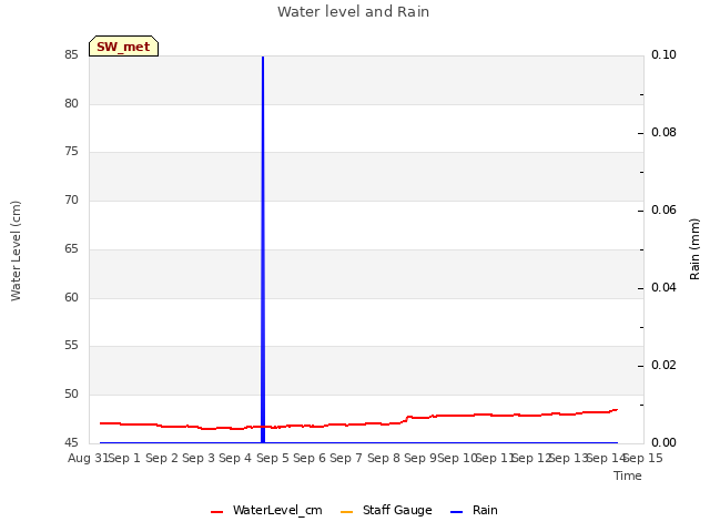 plot of Water level and Rain