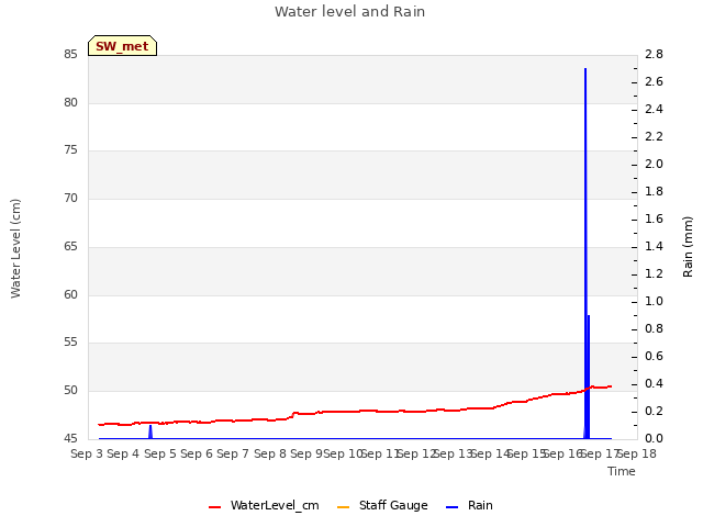 plot of Water level and Rain