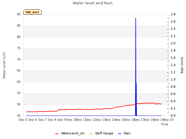 plot of Water level and Rain