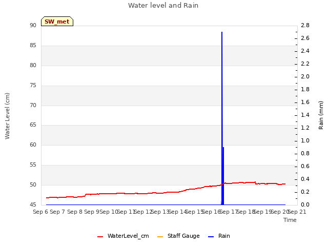 plot of Water level and Rain