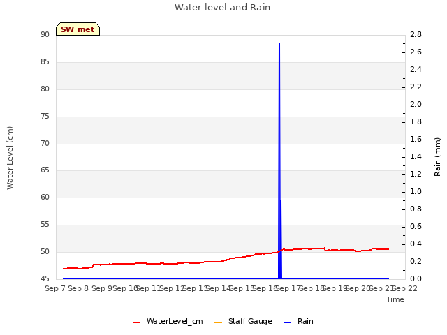 plot of Water level and Rain