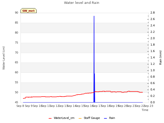 plot of Water level and Rain