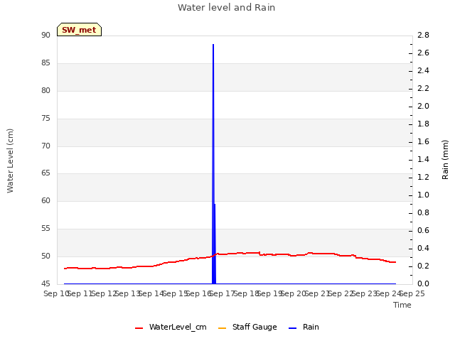 plot of Water level and Rain