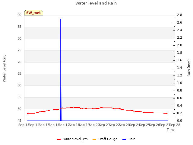 plot of Water level and Rain