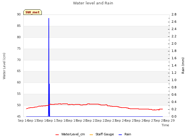 plot of Water level and Rain