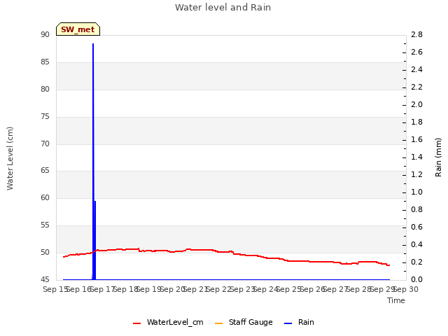 plot of Water level and Rain