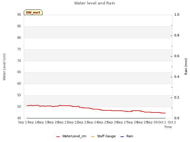 plot of Water level and Rain