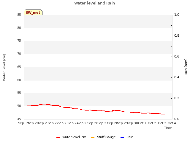 plot of Water level and Rain