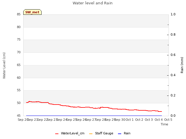 plot of Water level and Rain