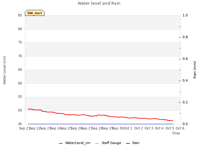 plot of Water level and Rain