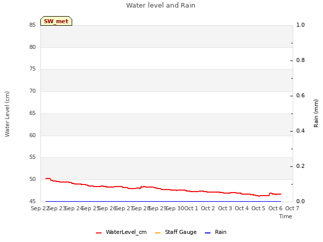 plot of Water level and Rain