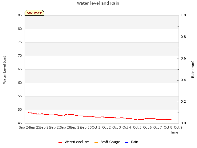 plot of Water level and Rain