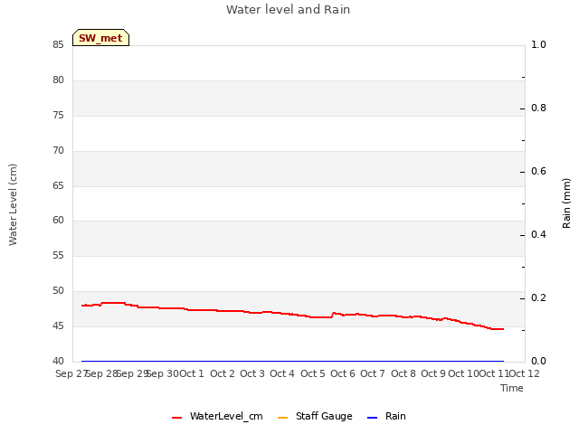 plot of Water level and Rain