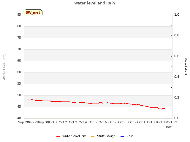 plot of Water level and Rain