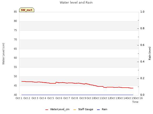 plot of Water level and Rain