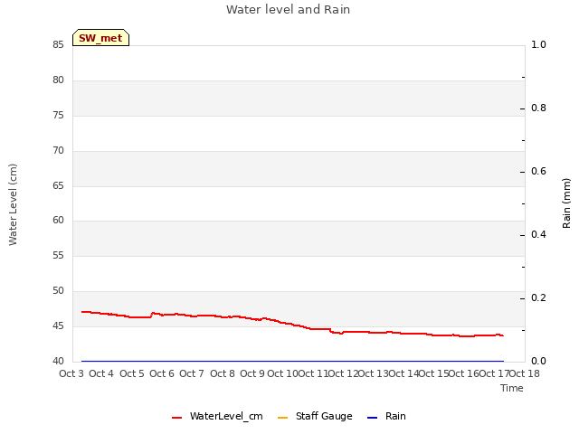 plot of Water level and Rain