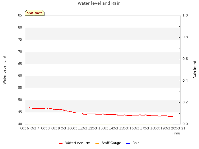 plot of Water level and Rain