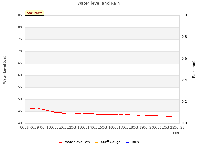 plot of Water level and Rain