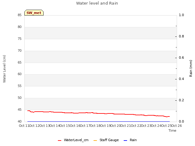 plot of Water level and Rain