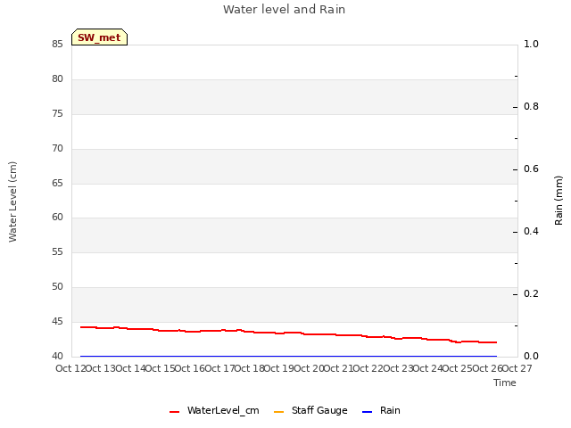 plot of Water level and Rain