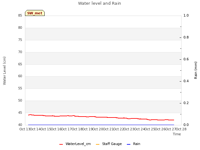 plot of Water level and Rain