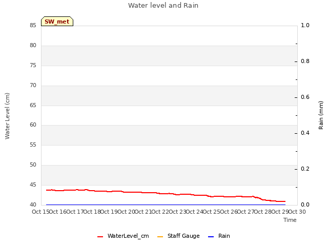 plot of Water level and Rain