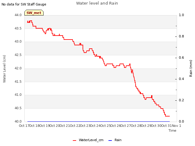 plot of Water level and Rain