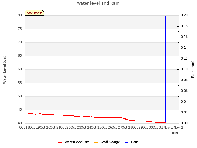 plot of Water level and Rain