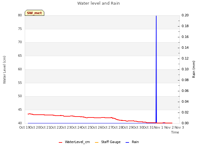 plot of Water level and Rain