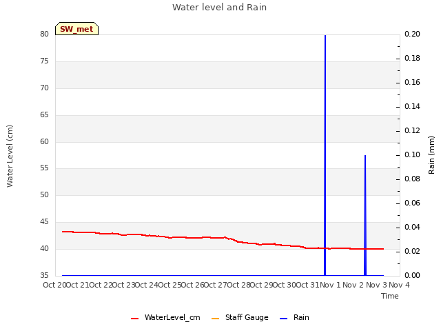 plot of Water level and Rain