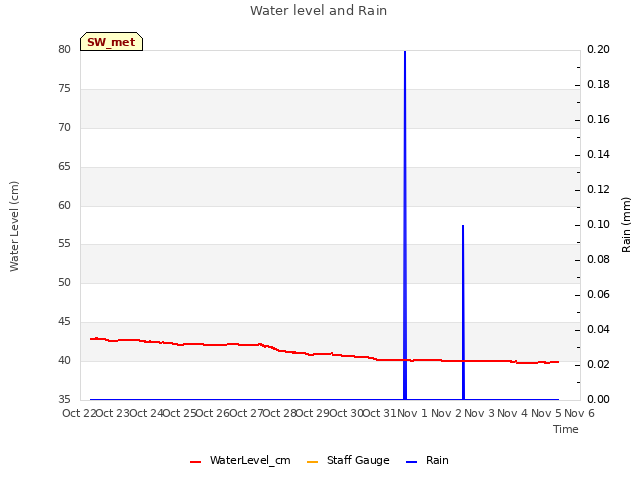 plot of Water level and Rain