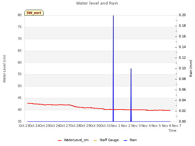 plot of Water level and Rain