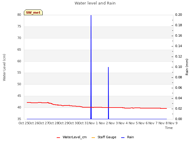 plot of Water level and Rain