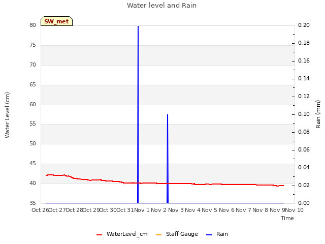 plot of Water level and Rain