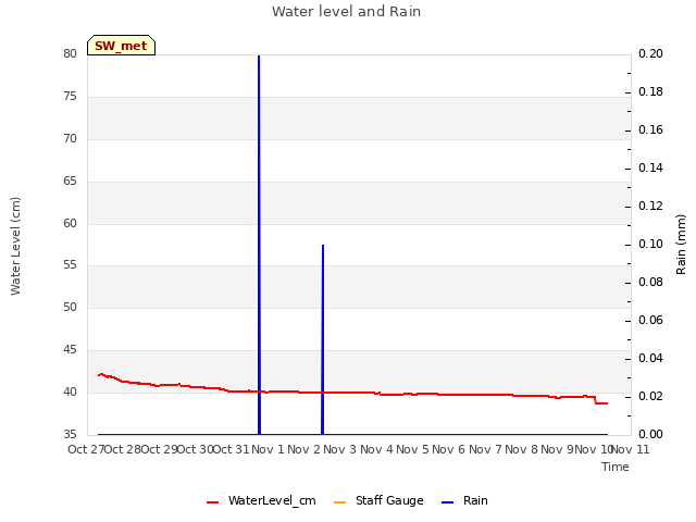 plot of Water level and Rain