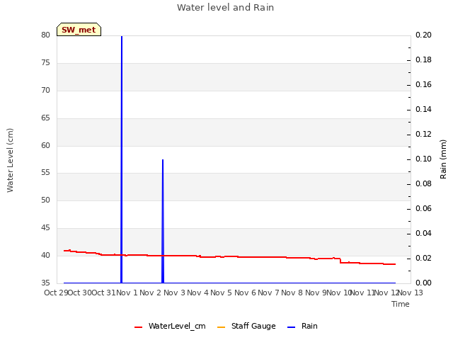 plot of Water level and Rain