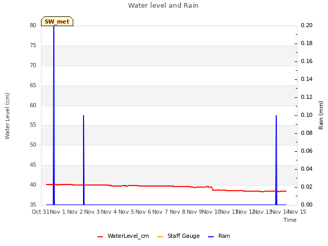 plot of Water level and Rain