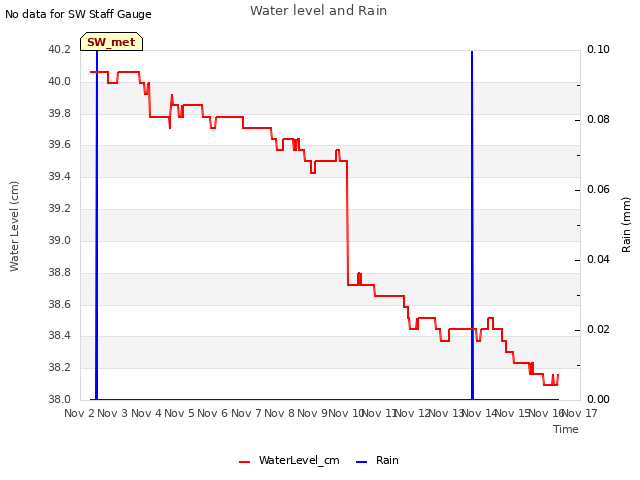 plot of Water level and Rain