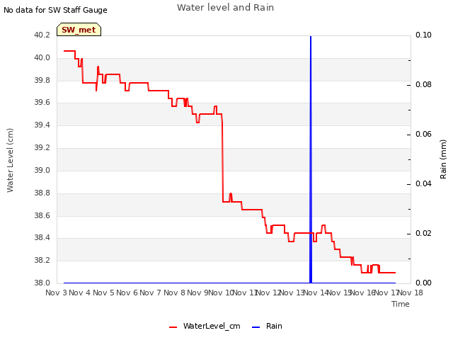 plot of Water level and Rain