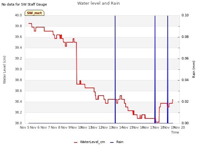 plot of Water level and Rain